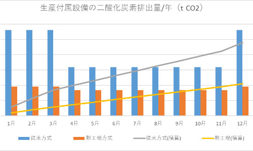 千曲川工場の二酸化炭素排出モデル