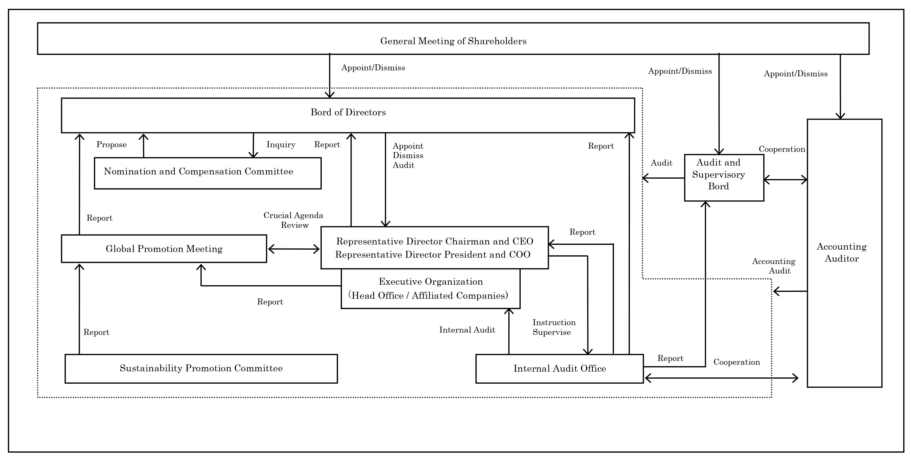 Organization chart